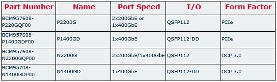 Broadcom 400g Pcie Gen 5.0 Ethernet Nics Table